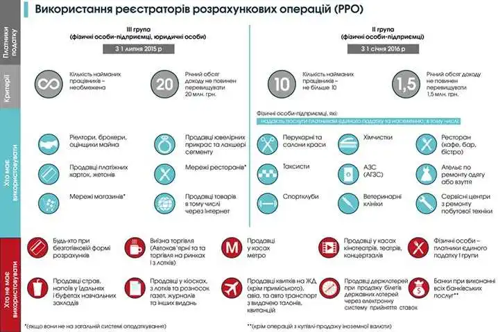 Хто повинен застосовувати касові апарати (РРО), а хто - ні (ІНФОГРАФІКА) фото 1