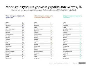 Якою мовою спілкуються вдома жителі Кіровоградщини (ІНФОГРАФІКА) фото 1