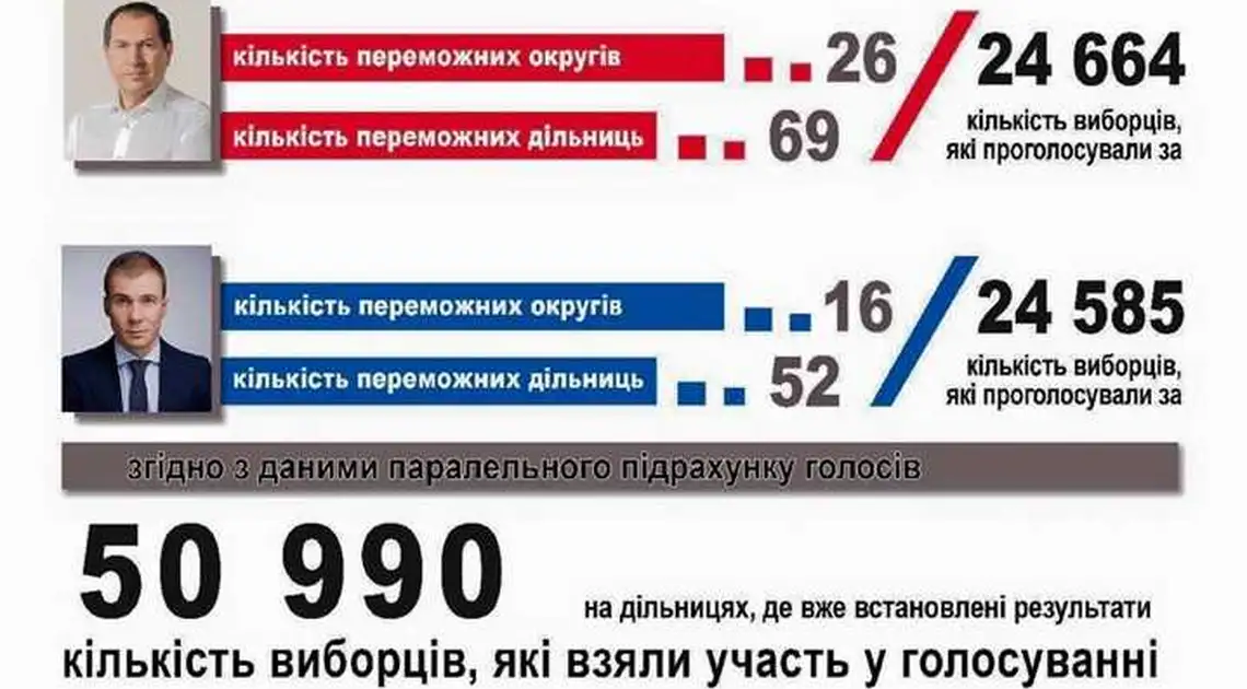 Райкович перемагає: інформація штабу (ІНФОГРАФІКА) фото 1