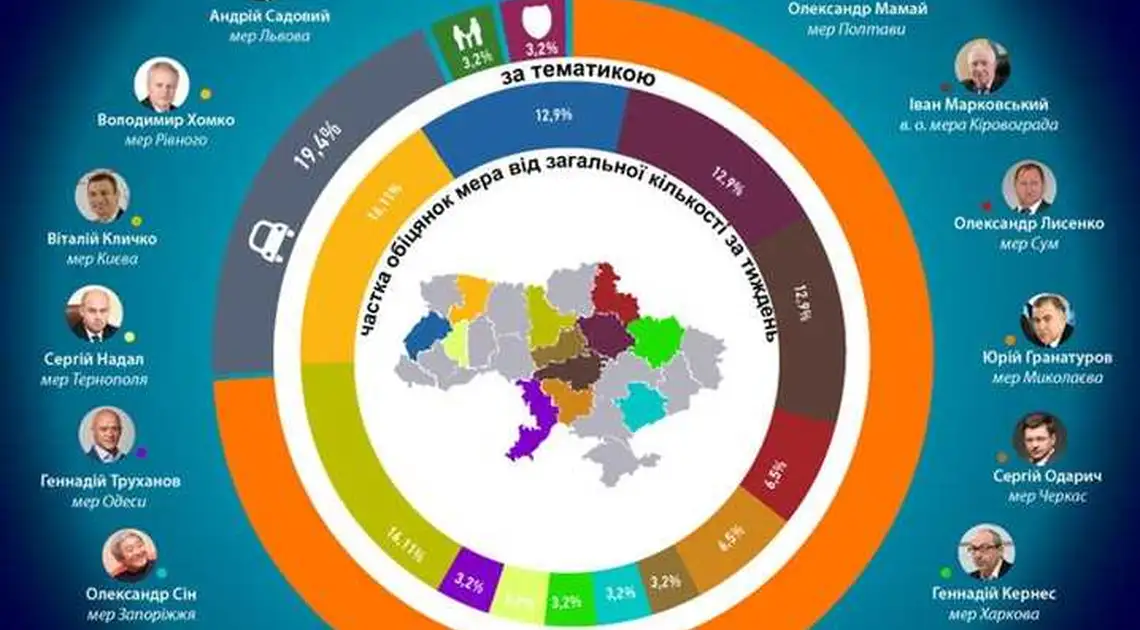 Марковського на цьому тижні назвали найвідповідальнішим очільником серед мерів міст (ІНФОГРАФІКА) фото 1