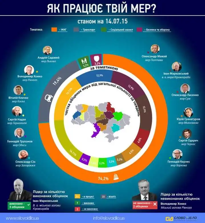 Марковського на цьому тижні назвали найвідповідальнішим очільником серед мерів міст (ІНФОГРАФІКА) фото 1
