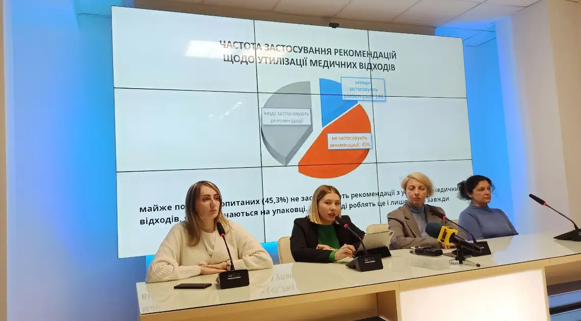 Громадська організація "Флора" опитала 360 респондентів, вивчали, чи уміють жителі області поводитись з медичними відходами