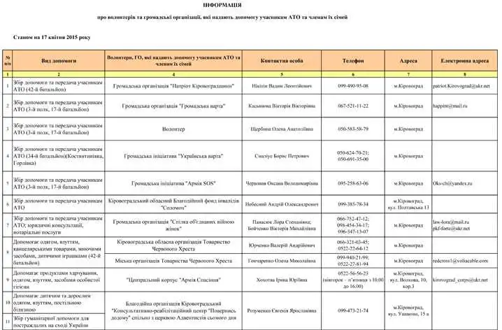 Допомога бійцям АТО та їх родинам в Кіровоградській області: організації та волонтери (СПИСОК КООРДИНАТ) фото 1