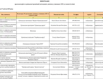 Допомога бійцям АТО та їх родинам в Кіровоградській області: організації та волонтери (СПИСОК КООРДИНАТ) фото 1