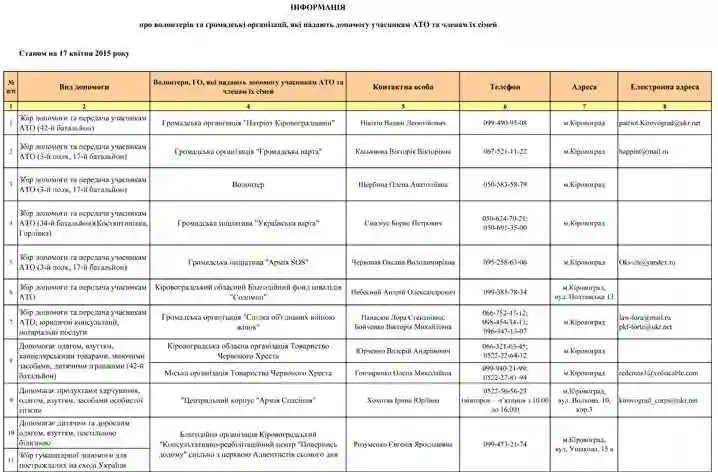 Допомога бійцям АТО та їх родинам в Кіровоградській області: організації та волонтери (СПИСОК КООРДИНАТ) фото 1