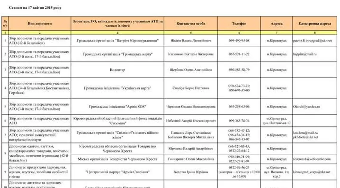 Допомога бійцям АТО та їх родинам в Кіровоградській області: організації та волонтери (СПИСОК КООРДИНАТ) фото 1