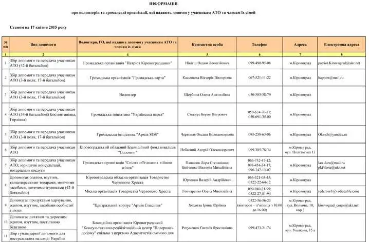 Допомога бійцям АТО та їх родинам в Кіровоградській області: організації та волонтери (СПИСОК КООРДИНАТ) фото 1