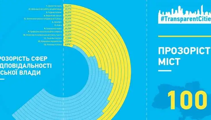 Кропивницький опустився на 9-те місце в Рейтингу прозорості міст України