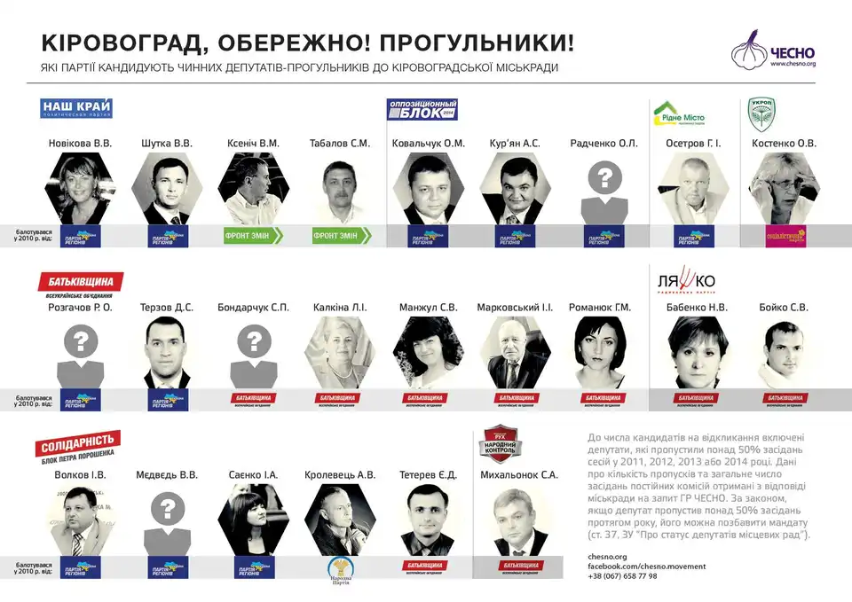 У Кіровограді  депутати-прогульники знову хочуть потрапити до міської ради фото 1