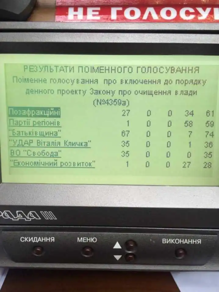 «За» очищення влади лише двоє народних обранців від Кіровоградщини, решта не голосували або відсутні (ФОТО)
