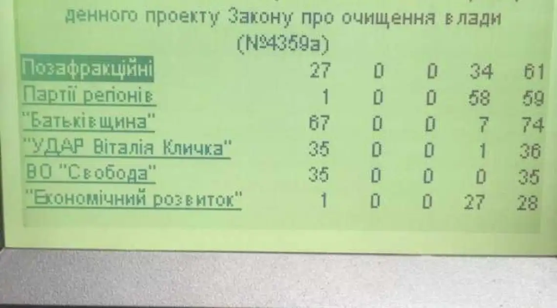 «За» очищення влади лише двоє народних обранців від Кіровоградщини, решта не голосували або відсутні (ФОТО) фото 1