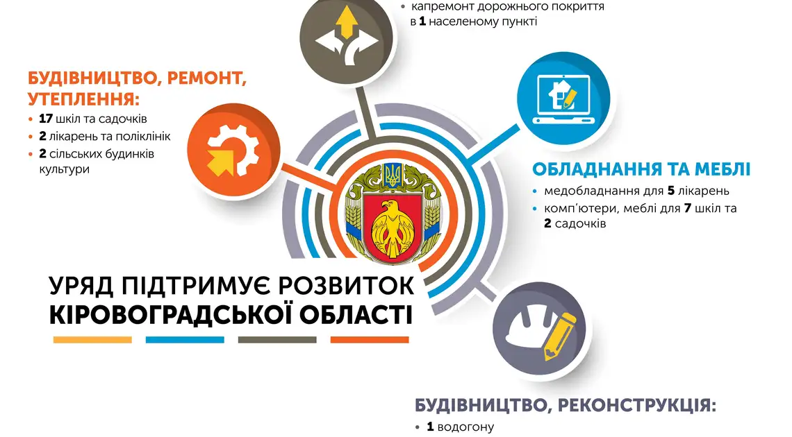 Стало відомо, які об'єкти на Кіровоградщині відремонтують за кошти держсубвенції (ПЕРЕЛІК) фото 1