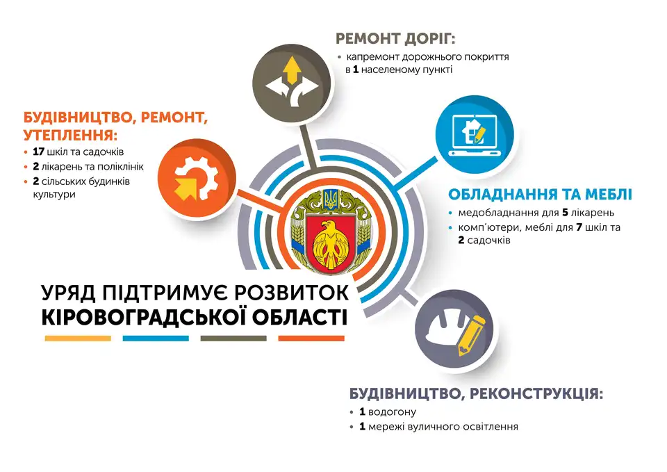 Стало відомо, які об'єкти на Кіровоградщині відремонтують за кошти держсубвенції (ПЕРЕЛІК)