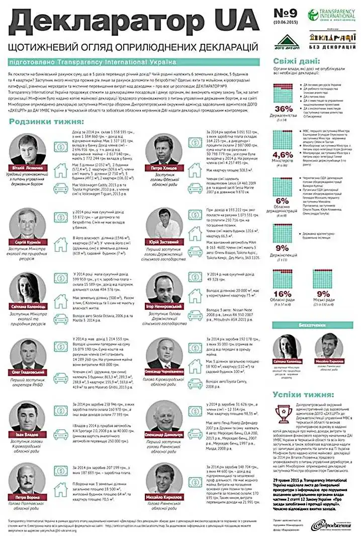 Посадовці з Кіровоградщини стали "родзинками" за версією антикорупційної організації фото 1