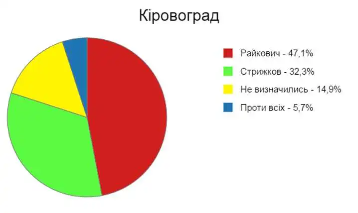 Соціологи порахували шанси кандидатів у мери Кіровограда у другому турі фото 1