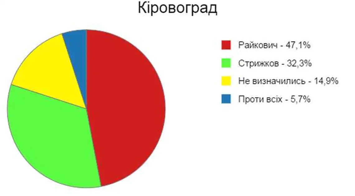 Соціологи порахували шанси кандидатів у мери Кіровограда у другому турі фото 1