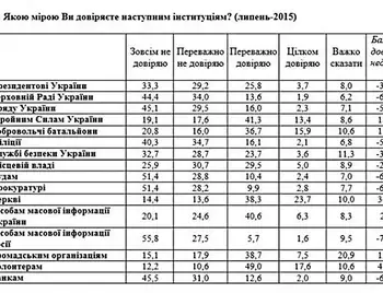Найбільше українці довіряють волонтерам і військовим, найменше – російським ЗМІ фото 1