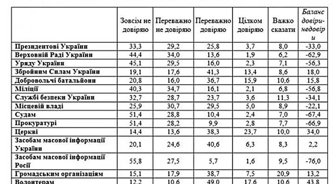 Найбільше українці довіряють волонтерам і військовим, найменше – російським ЗМІ фото 1