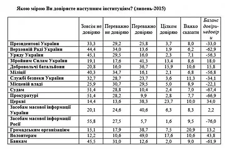 Найбільше українці довіряють волонтерам і військовим, найменше – російським ЗМІ фото 1