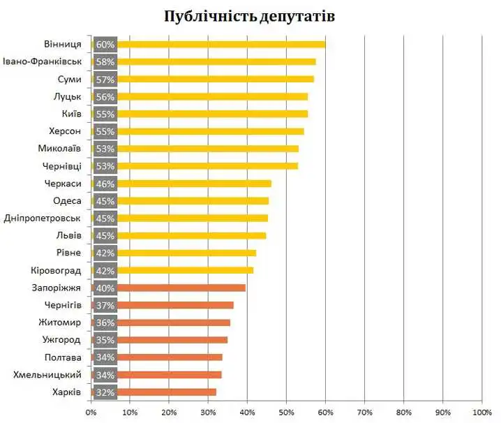 Експерти виміряли рівень публічності депутатів Кіровоградської міськради фото 1