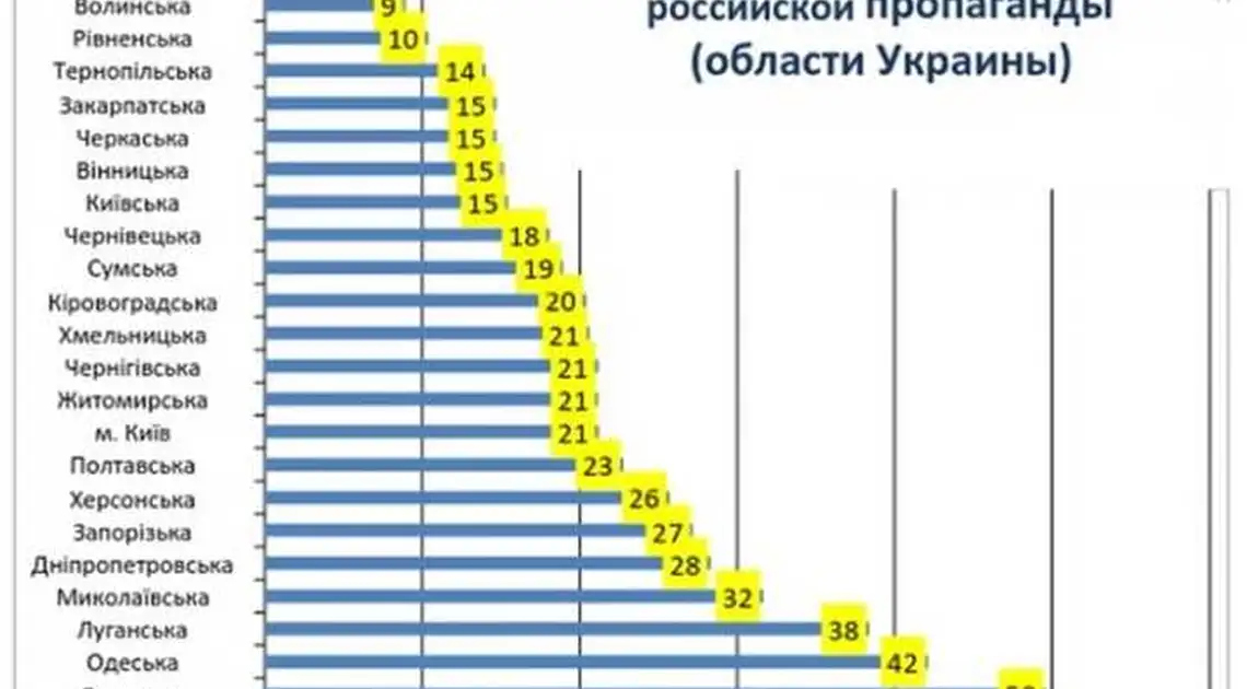 Троицк индекс. Пропаганда статистика. Статистика пропаганды в СМИ. Уровни пропаганды. Агитация статистика.