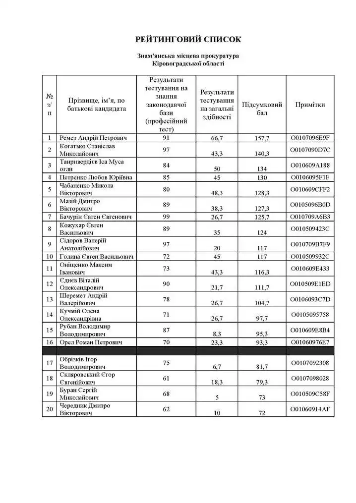 Протягом тиждня кандидатів у прокурори Кіровоградщини чекають на співбесіду до ГПУ фото 1