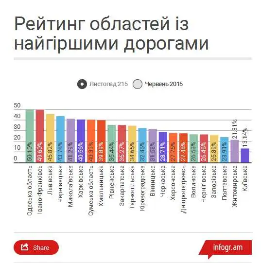 На Кіровоградщині збільшився відсоток доріг з поганим покриттям (ІНФОГРАФІКА) фото 1