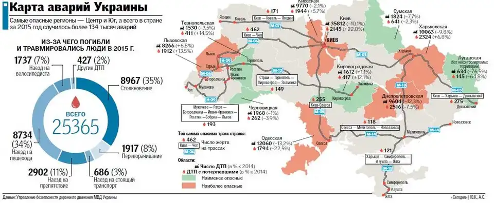 Кiровоградщину визнано регіоном з найбезпечнішими дорогами (КАРТА)