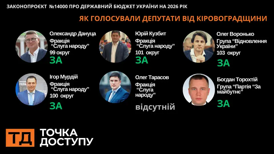 Як за прoєкт держбюджету на 2026 рік голосували нардепи з Кіровоградщини