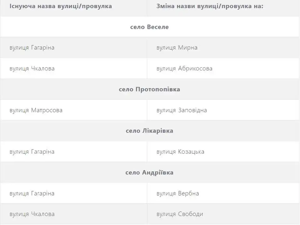 Вулиці Мирна, Козацька, Свободи: в громаді на Кіровоградщині перейменували більше 20 топонімів