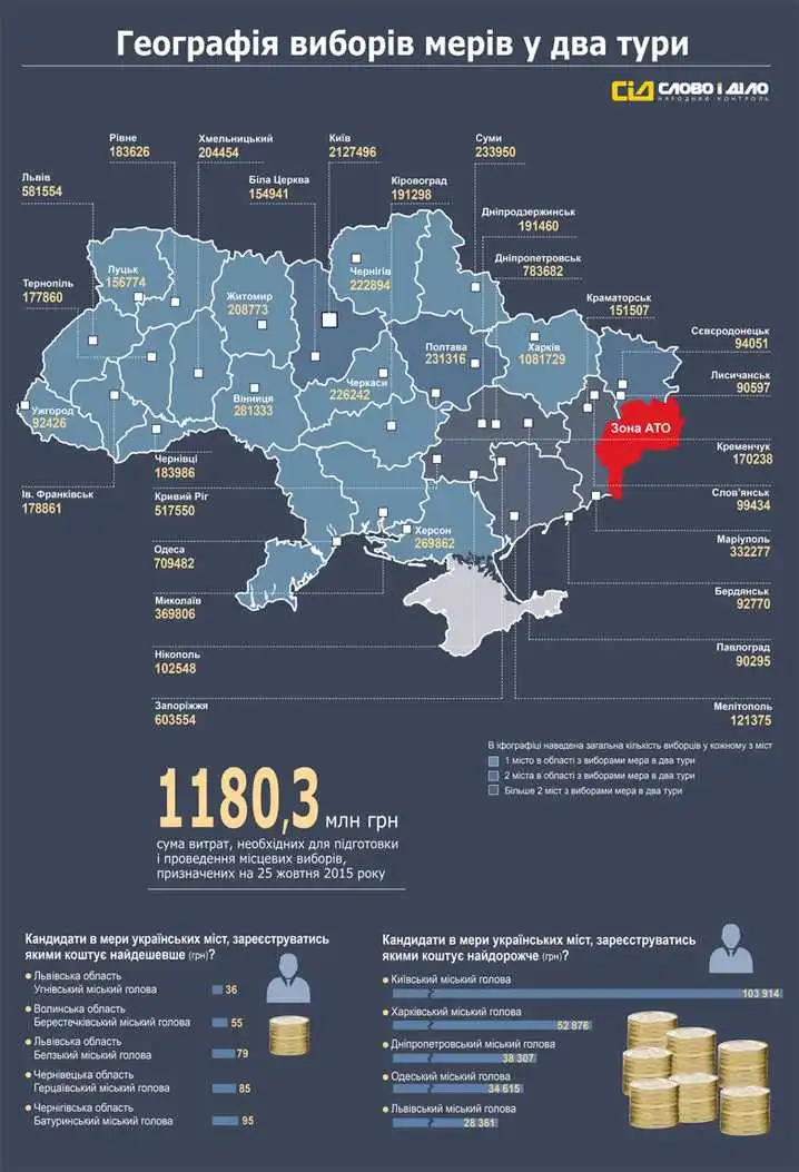 Вибори-2015. Кіровоградщина фото 1