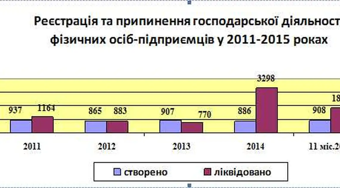 За останні 5 років у Кіровограді закрились 8 тисяч ФОПщиків фото 1