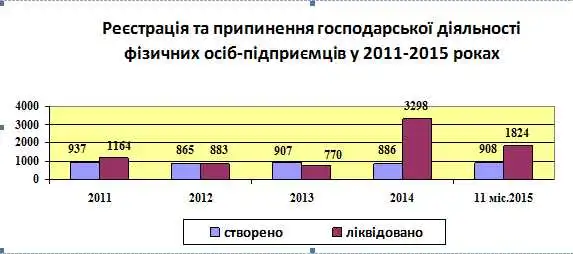 За останні 5 років у Кіровограді закрились 8 тисяч ФОПщиків фото 1