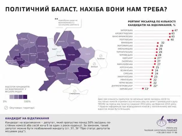 Кіровоградська міськрада опинилася серед лідерів за кількістю депутатів-прогульників