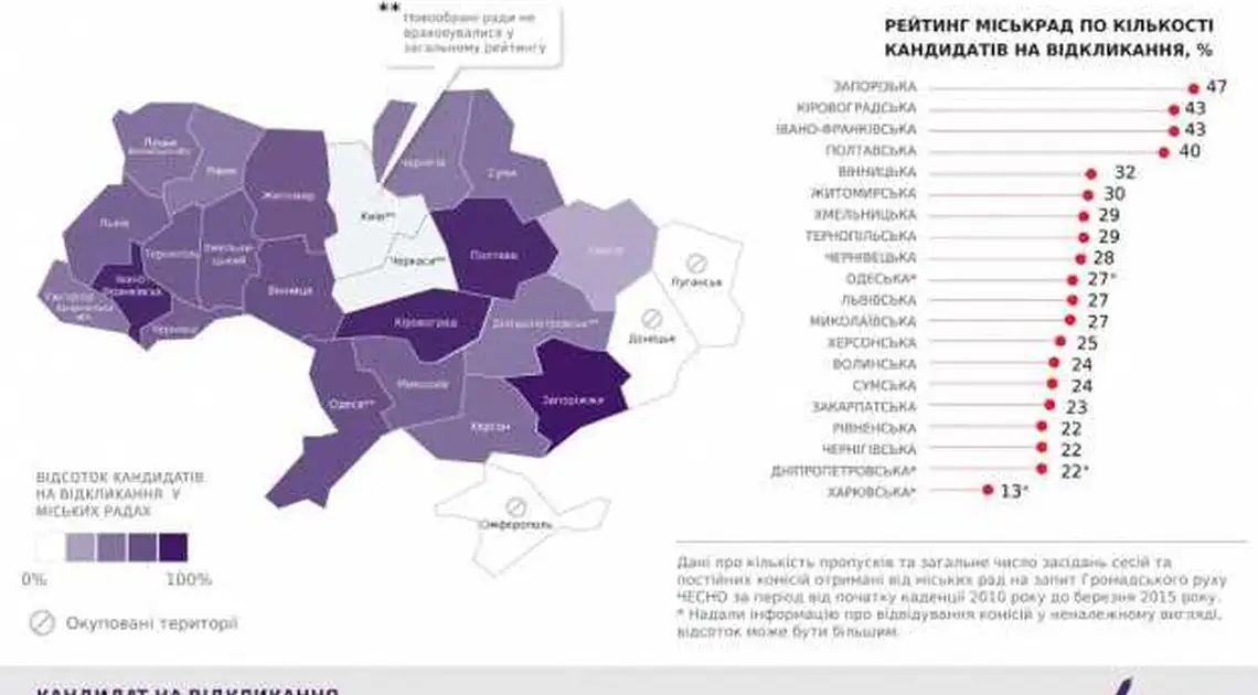 Кіровоградська міськрада опинилася серед лідерів за кількістю депутатів-прогульників фото 1