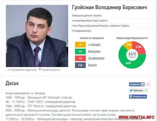 Гройсман очолив рейтинг політиків за кількістю виконаних обіцянок фото 1