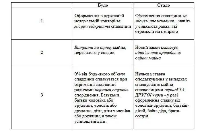 ТД радить: Нове при оформленні спадщини фото 1