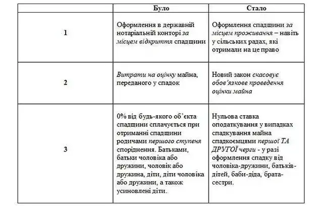 ТД радить: Нове при оформленні спадщини
