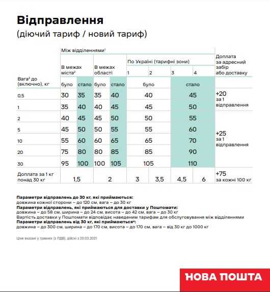 "Нова пошта" підвищує тарифи на доставку та пакування (фото 1)