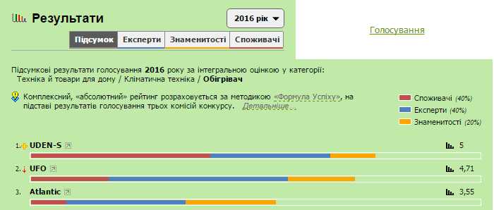 Виробник із Кpoпивницького став переможцем всеукраїнського конкурсу (ФOТO)