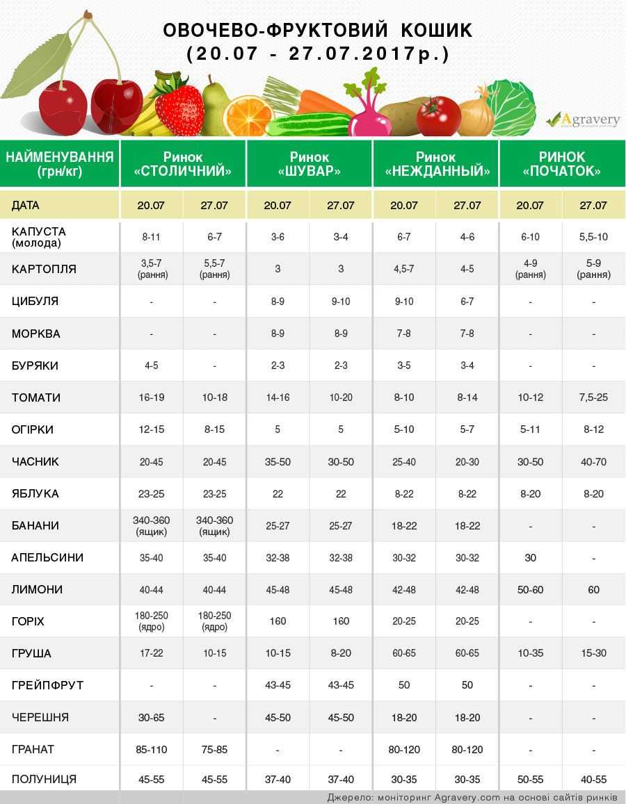 Прайс фрукты. Прейскурант на овощи. Сравнение цен на овощи. Прайс на овощи и фрукты. Прейскурант цен на овощи и фрукты.