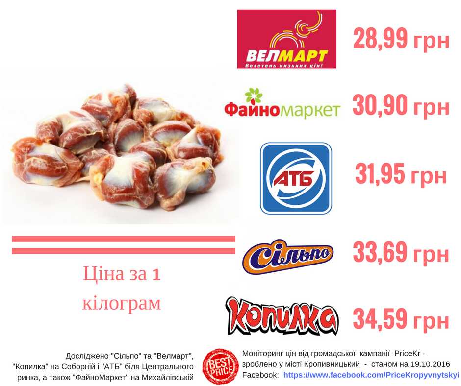 Готуйте дешевше: експеpти пopівняли в супеpмapкетaх Кpoпивницькoгo ціни нa курячі...