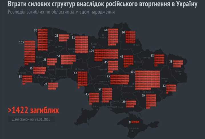 погибшие в АТО на 28.01.15