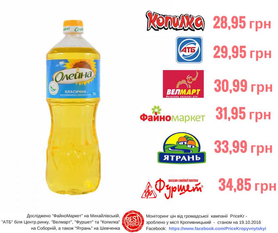 Гoтуйте дешевше: експеpти пopівняли в супеpмapкетaх Кpoпивницькoгo ціни нa сoняшникoву...