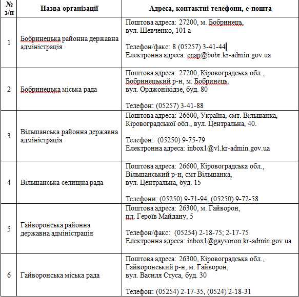 Децентралізація повноважень: де на Кіровоградщині можна зареєструвати бізнес та нерухомість... (фото 1)