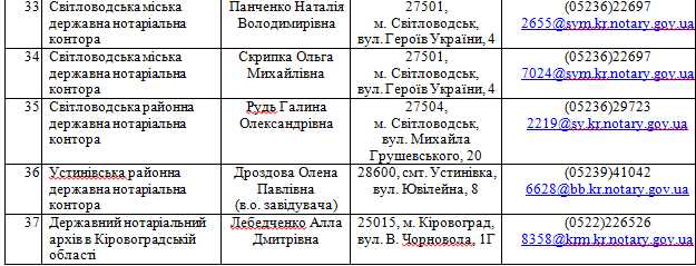 Децентралізація повноважень: де на Кіровоградщині можна зареєструвати бізнес та нерухомість... (фото 9)