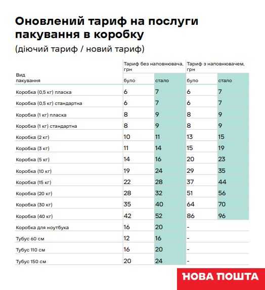 "Нова пошта" підвищує тарифи на доставку та пакування (фото 2)