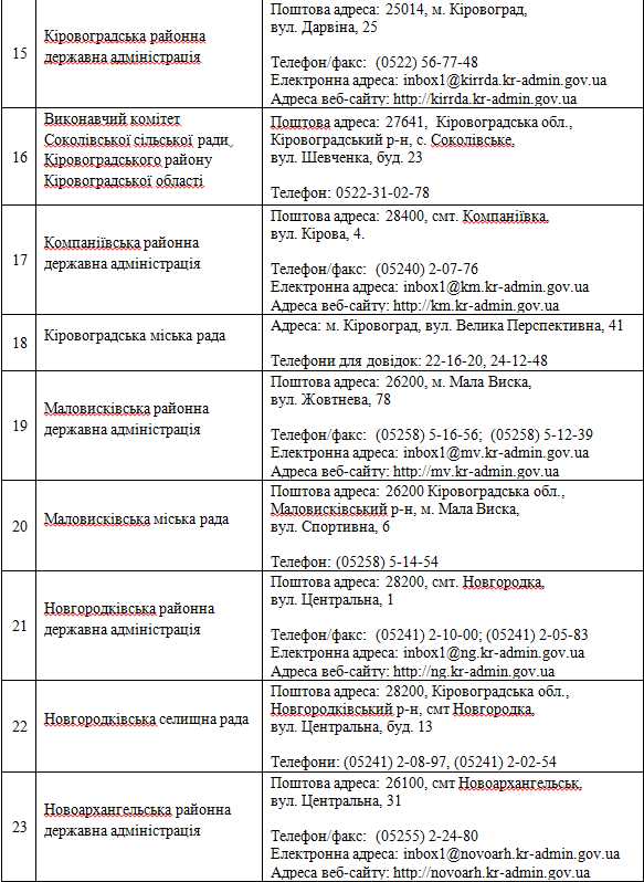 Децентралізація повноважень: де на Кіровоградщині можна зареєструвати бізнес та нерухомість... (фото 3)