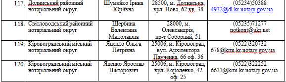 Децентралізація повноважень: де на Кіровоградщині можна зареєструвати бізнес та нерухомість... (фото 18)