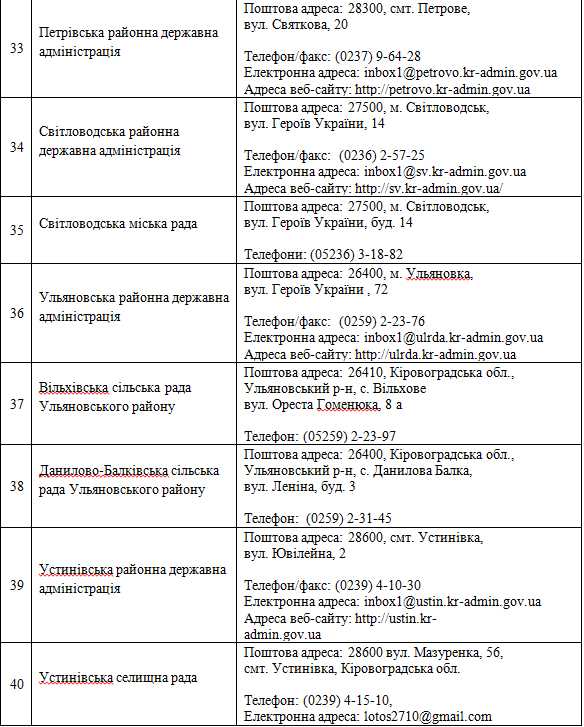 Децентралізація повноважень: де на Кіровоградщині можна зареєструвати бізнес та нерухомість... (фото 5)